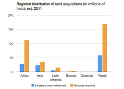 Medium_land-acquisition-by-region-graph-landmatrix2012